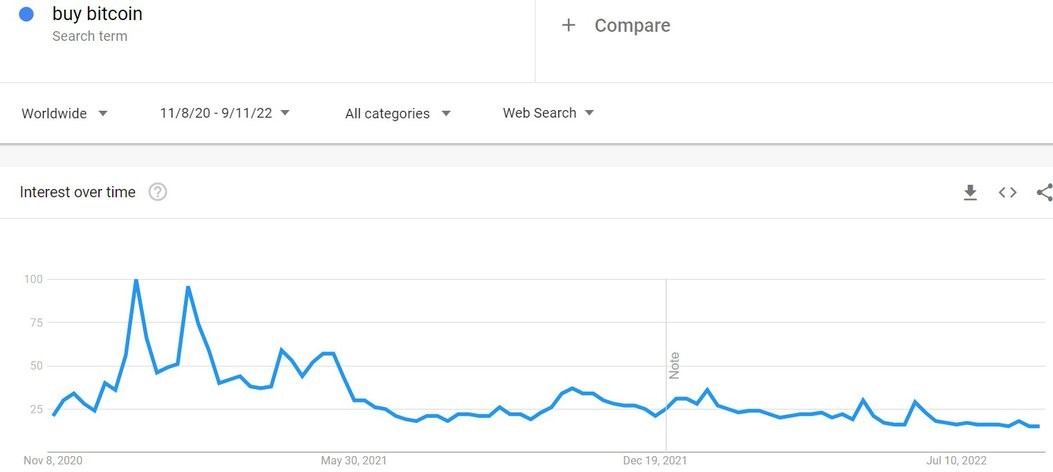 Nhà đầu tư bỏ qua Bitcoin, đổ xô tìm Ethereum Merge - Ảnh 1.