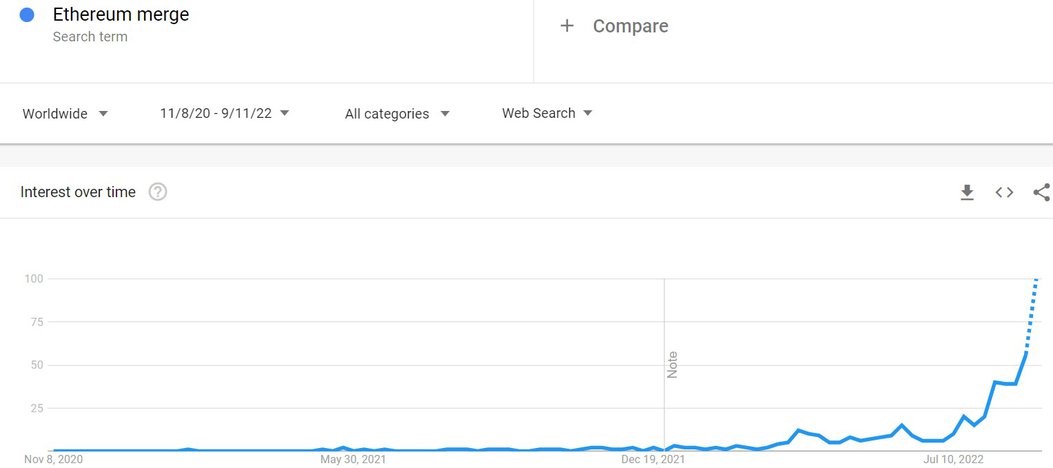 Nhà đầu tư bỏ qua Bitcoin, đổ xô tìm Ethereum Merge - Ảnh 2.