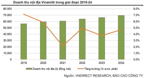 Vinamilk đón đà hồi phục trong cuối năm 2022 - đầu 2023? - Ảnh 2.