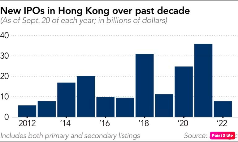 Các đợt IPO tại thị trường Hồng Kông sụt giảm mạnh do căng thẳng ở Trung Quốc - Ảnh 2.