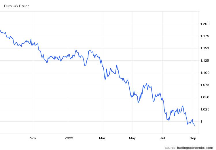 Euro xuống dưới 0,99 USD sau khi Nga ngừng cung cấp khí đốt cho châu Âu - Ảnh 1.