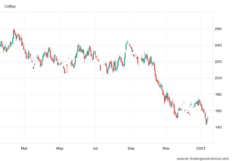 Thị trường nông sản cuối tuần: Giá cà phê bất ngờ tăng mạnh - Ảnh 1.