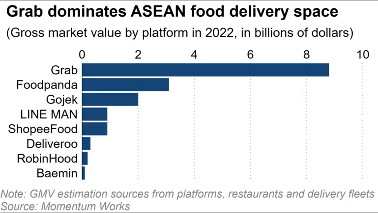 Grab đẩy mạnh dịch vụ giao đồ ăn tại thị trường ASEAN dù tăng trưởng chậm lại - Ảnh 2.