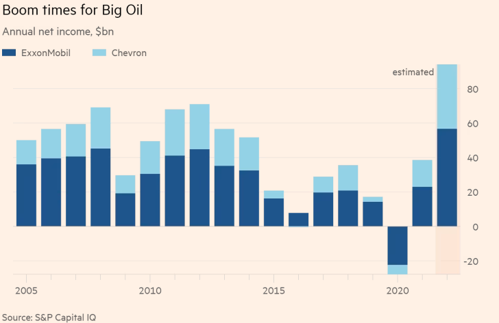 Hai 'đại gia' dầu khí Mỹ lãi ròng gần 100 tỷ USD trong năm 2022, mức cao nhất kể từ năm 2005 - Ảnh 1.