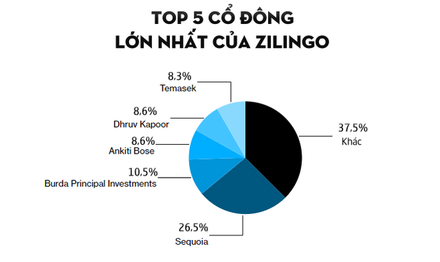 Sự thăng trầm của startup thời trang Zilingo - Ảnh 4.