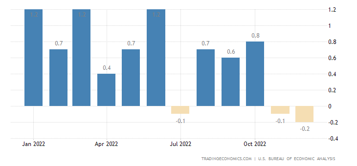 Chi tiêu cá nhân của người Mỹ giảm mạnh trong tháng 12/2022- Ảnh 1.