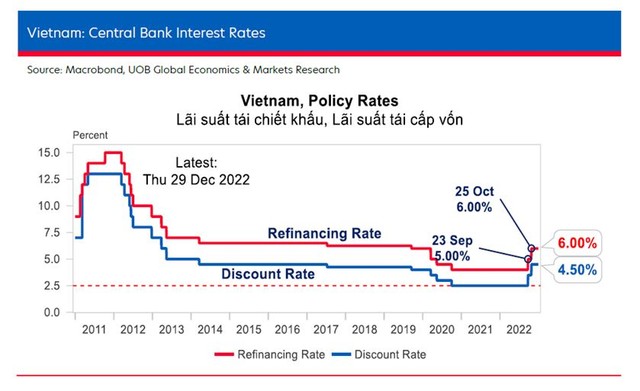 Ngân hàng UOB: Tăng trưởng GDP của Việt Nam có thể đạt 6,62% vào năm 2023 - Ảnh 3.