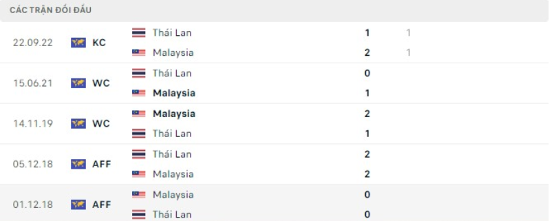 AFF Cup 2022: Nhận định, soi kèo trận Malaysia vs Thailand, lúc 19h30 ngày 7/1 - Ảnh 4.