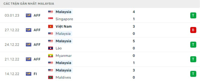 AFF Cup 2022: Nhận định, soi kèo trận Malaysia vs Thailand, lúc 19h30 ngày 7/1 - Ảnh 2.