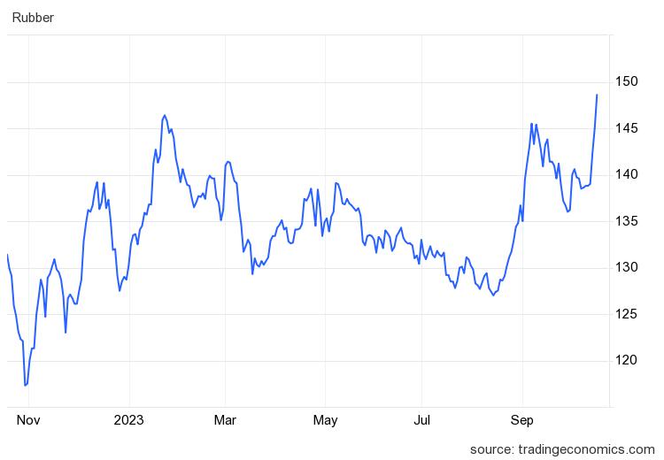 Giá cao su hôm nay 14/10: Tăng hơn 1% - Ảnh 1.