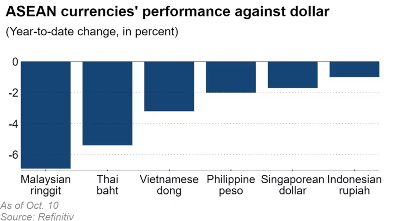 Nền kinh tế Malaysia, Thái Lan chịu thiệt hại khi tiền tệ trượt giá so với đồng USD - Ảnh 2.