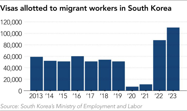 Hàn Quốc chuyển sang sử dụng lao động nhập cư để thúc đẩy tăng trưởng - Ảnh 1.