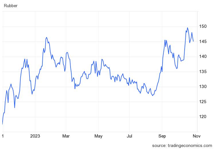 Giá cao su hôm nay 28/10: Tăng giảm trái chiều - Ảnh 1.