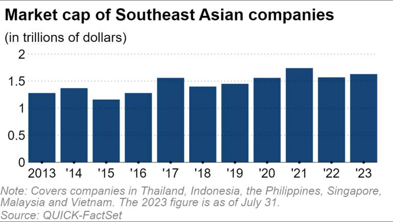 Đông Nam Á chứng kiến các công ty công nghệ Thái Lan và Singapore nâng cao vốn hóa thị trường - Ảnh 1.