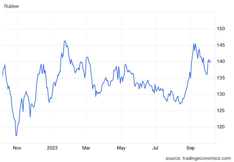Giá cao su hôm nay 4/10: Biến động không quá 1% - Ảnh 1.