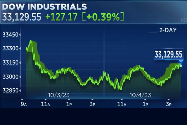 Dow Jones tăng thêm 100 điểm, chấm dứt chuỗi 3 ngày thua lỗ- Ảnh 1.