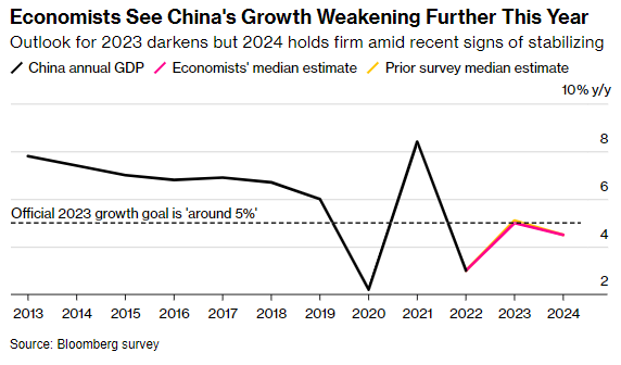Citigroup nâng dự báo GDP Trung Quốc, cho rằng nền kinh tế đã chạm đáy - Ảnh 1.