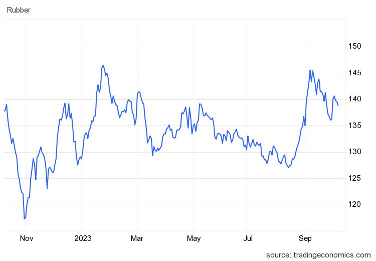 Giá cao su hôm nay 5/10: Biến động trái chiều - Ảnh 1.
