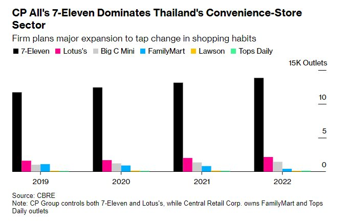 Các tỷ phú Thái Lan đổ xô vào cửa hàng tiện lợi - Ảnh 2.
