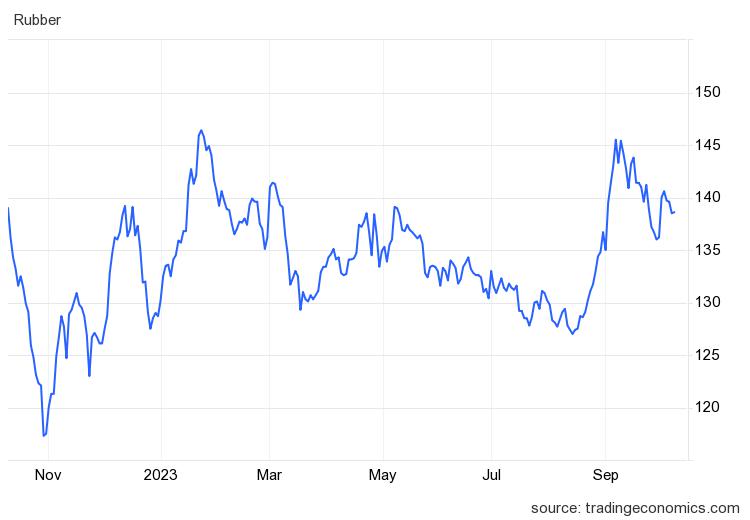 Giá cao su hôm nay 07/10: Tăng nhẹ  - Ảnh 1.