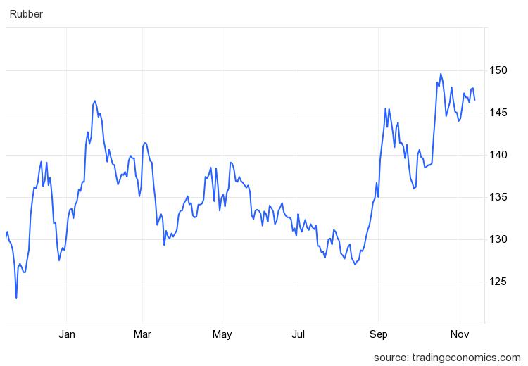 Giá cao su hôm nay 13/11: Biến động không đáng kể- Ảnh 1.
