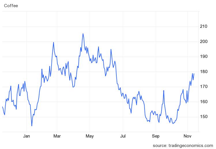 Giá cà phê hôm nay 14/11: Tăng 1.200 đồng/kg- Ảnh 1.