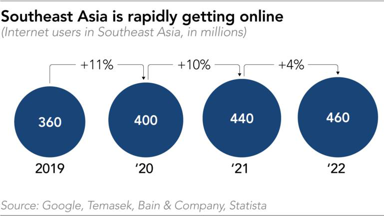 Cuộc chiến kinh tế số ở Đông Nam Á: Big Tech Trung Quốc và Mỹ đối đầu trên thị trường 1.000 tỷ USD- Ảnh 8.