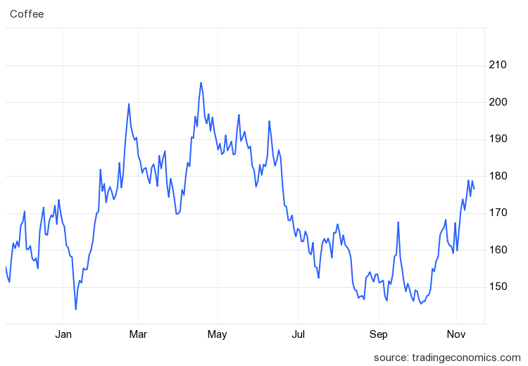Giá cà phê hôm nay 15/11: Giảm 200 đồng/kg- Ảnh 1.