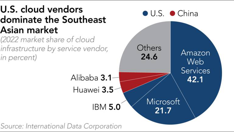 Cuộc chiến kinh tế số ở Đông Nam Á: Big Tech Trung Quốc và Mỹ đối đầu trên thị trường 1.000 tỷ USD- Ảnh 3.