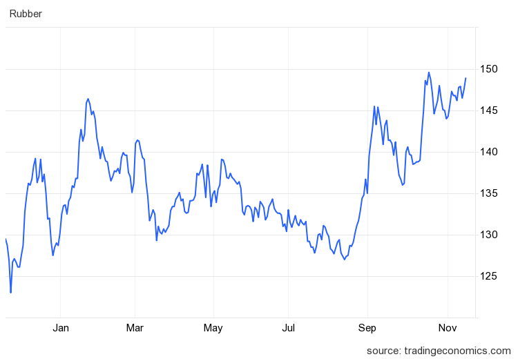 Giá cao su hôm nay 16/11: Biến động trái chiều- Ảnh 1.