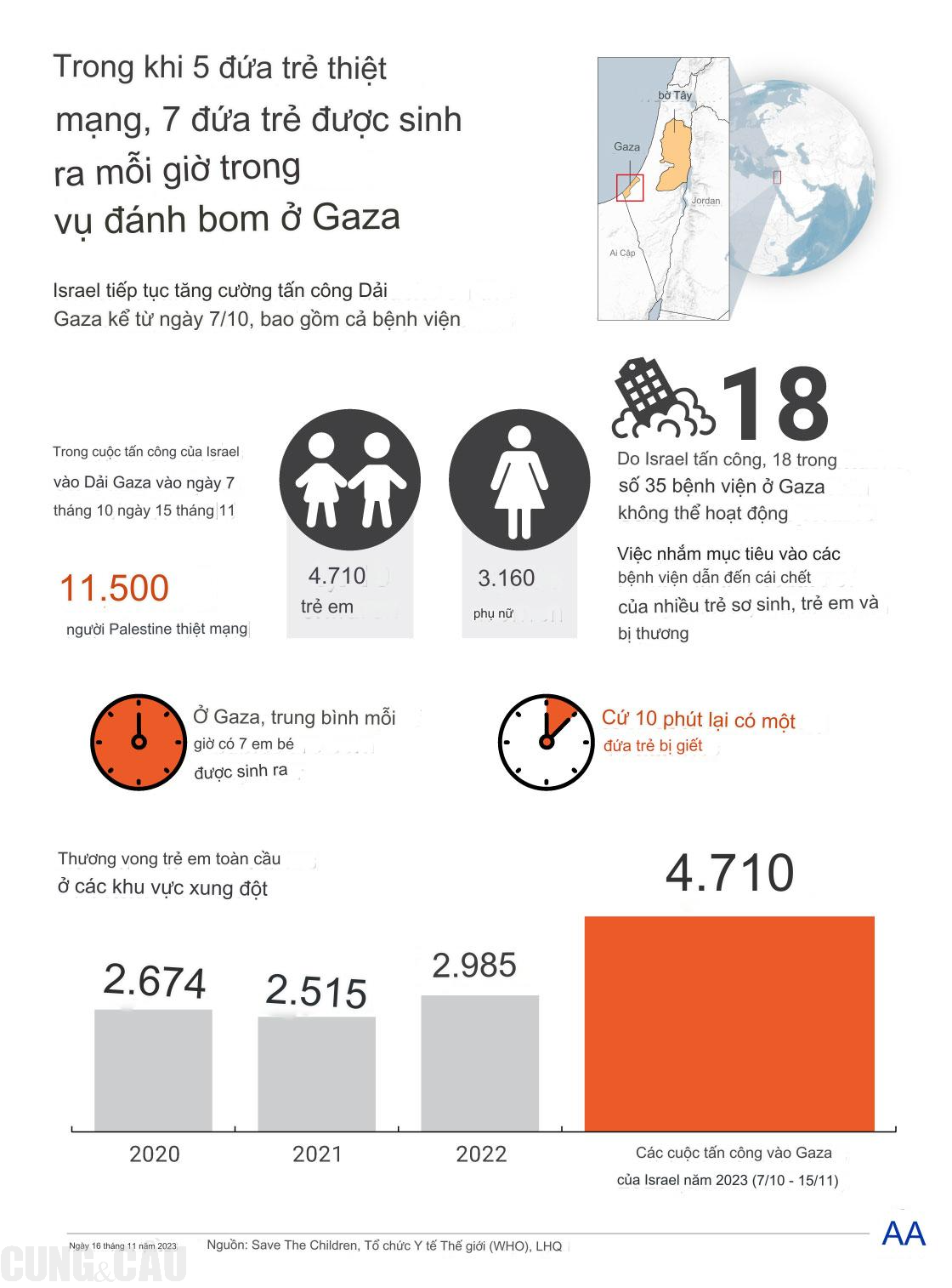 Mỗi giờ Gaza có 7 em bé chào đời thì 5 trẻ em chết vì bom đạn của Israel- Ảnh 1.
