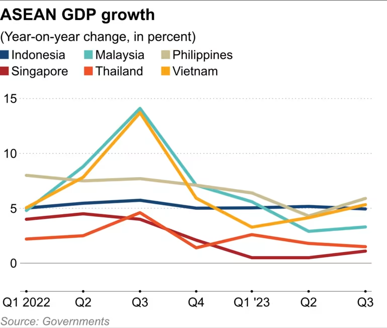 ASEAN hy vọng lấy lại đà tăng trưởng kinh tế từ năm 2024- Ảnh 2.