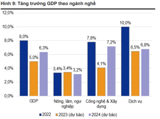 Tăng trưởng GDP của Việt Nam năm 2024 có thể đạt 6,3%- Ảnh 1.