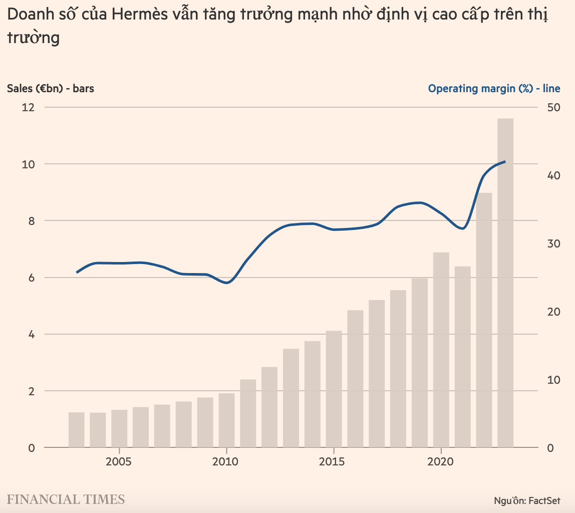 Hermès' đang thách thức sự suy thoái kinh tế như thế nào? - Ảnh 2.