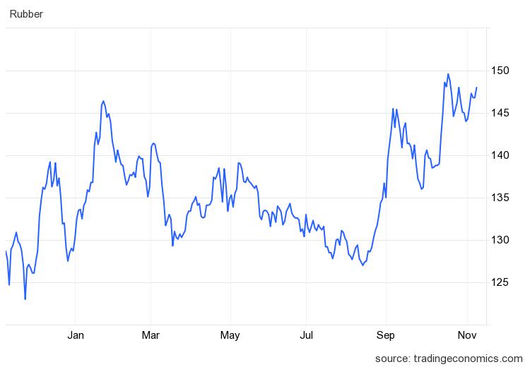 Giá cao su hôm nay 7/11:  - Ảnh 1.