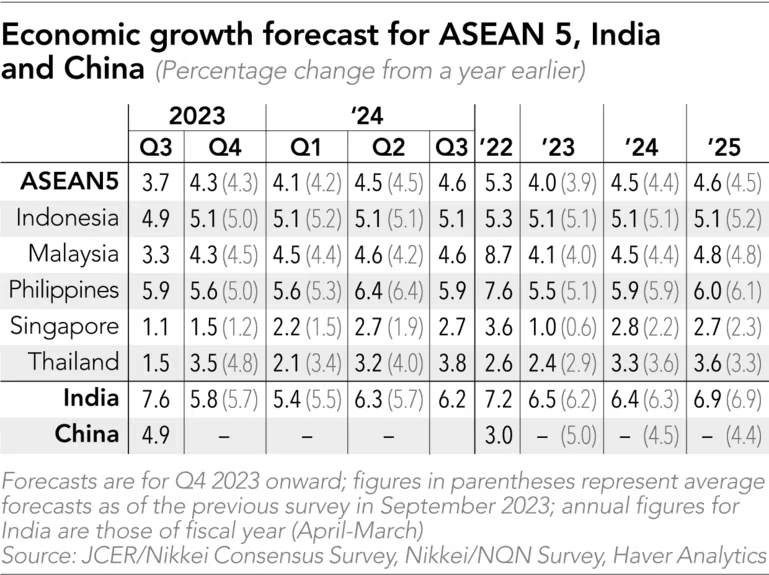 JCER: Sự phục hồi kinh tế Singapore sẽ thúc đẩy tăng trưởng ASEAN vào năm 2024- Ảnh 2.