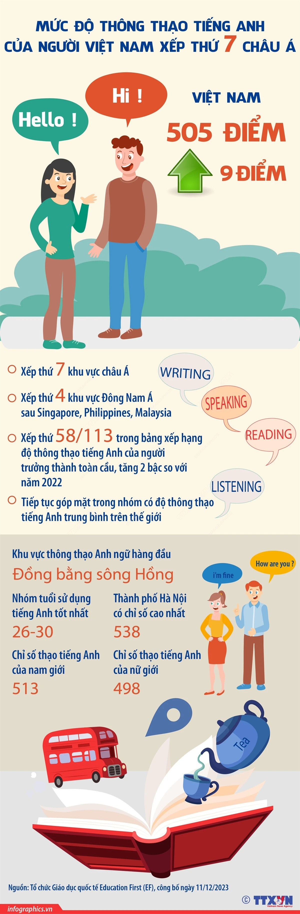 Mức độ thông thạo tiếng Anh của người Việt Nam xếp thứ 7 châu Á- Ảnh 1.