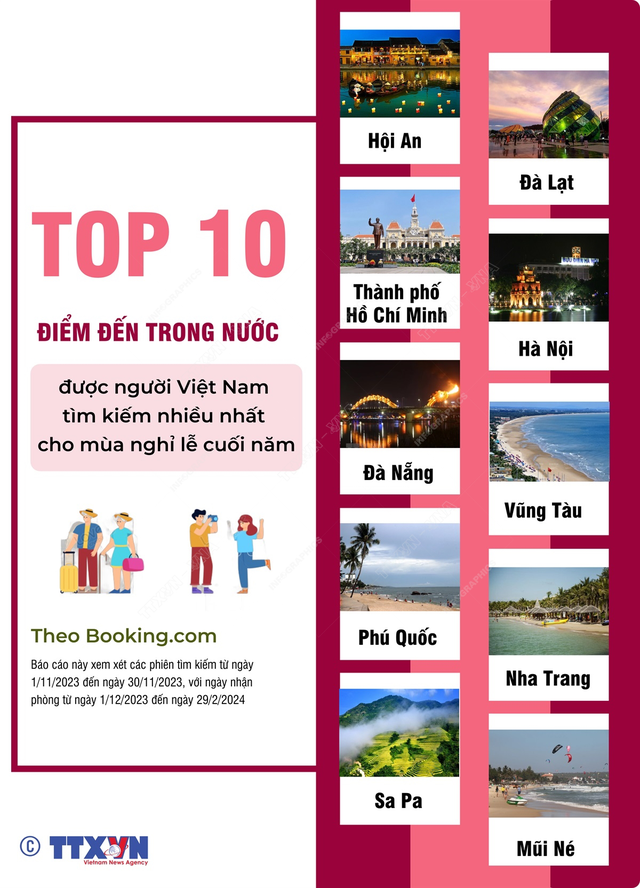 Top 10 điểm đến được người Việt tìm kiếm nhiều nhất cho mùa nghỉ lễ cuối năm- Ảnh 1.