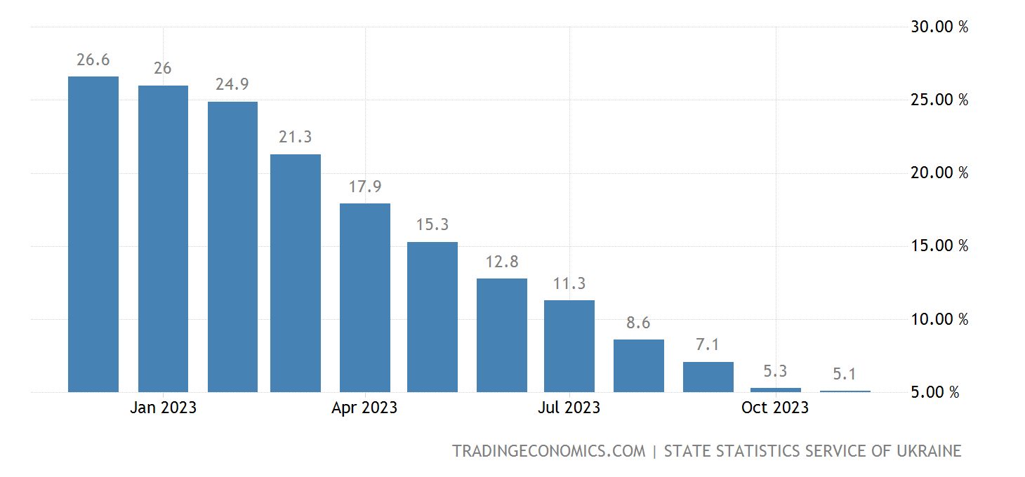 Nền kinh tế Ukraina hướng tới năm 2024 đầy khó khăn- Ảnh 2.