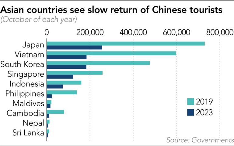 Nhiều nước châu Á vẫn trông đợi du khách Trung Quốc để phục hồi du lịch- Ảnh 2.
