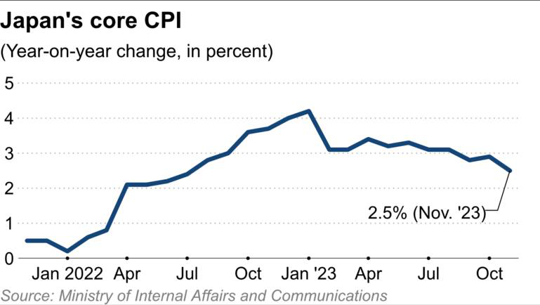 Lạm phát ở Nhật Bản xuống thấp nhất trong 16 tháng- Ảnh 1.