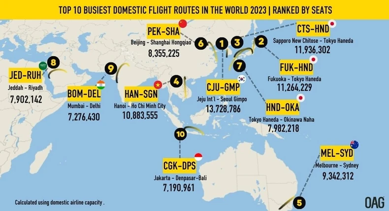 Hà Nội - TP.HCM tiếp tục lọt top các đường bay đông nhất thế giới- Ảnh 1.
