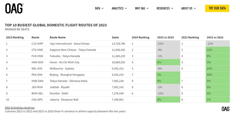 Hà Nội - TP.HCM tiếp tục lọt top các đường bay đông nhất thế giới- Ảnh 2.
