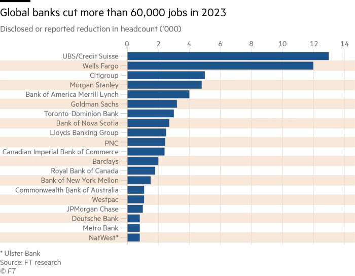 Các ngân hàng toàn cầu đã sa thải 60.000 nhân viên trong năm 2023- Ảnh 1.