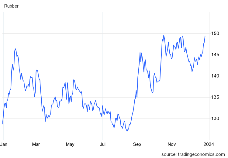 Giá cao su hôm nay 28/12: Tăng trên sàn châu Á- Ảnh 1. Giá cao su hôm nay 28/12: Tăng trên sàn châu Á- Ảnh 1.