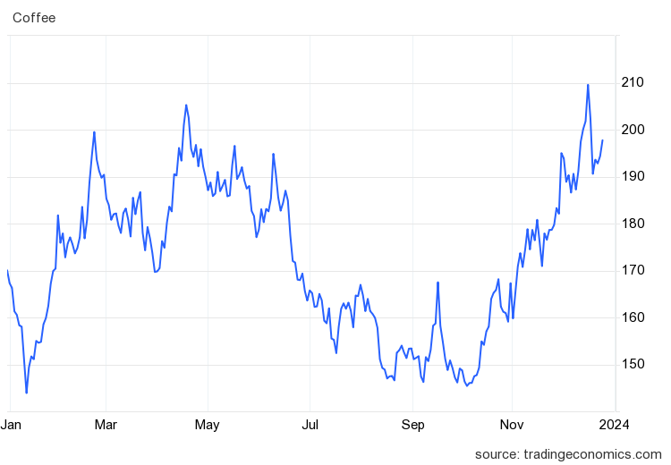 Giá cà phê hôm nay 28/12: Tăng nhẹ tại một vài địa phương- Ảnh 1.