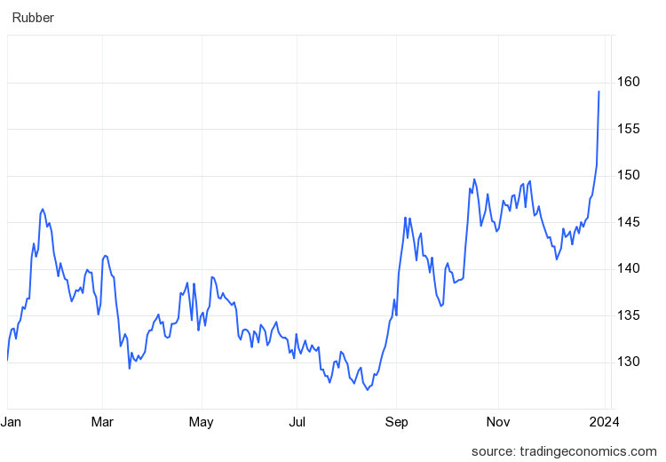Giá cao su hôm nay 29/12: Tăng mạnh trên sàn Thượng Hải- Ảnh 1.