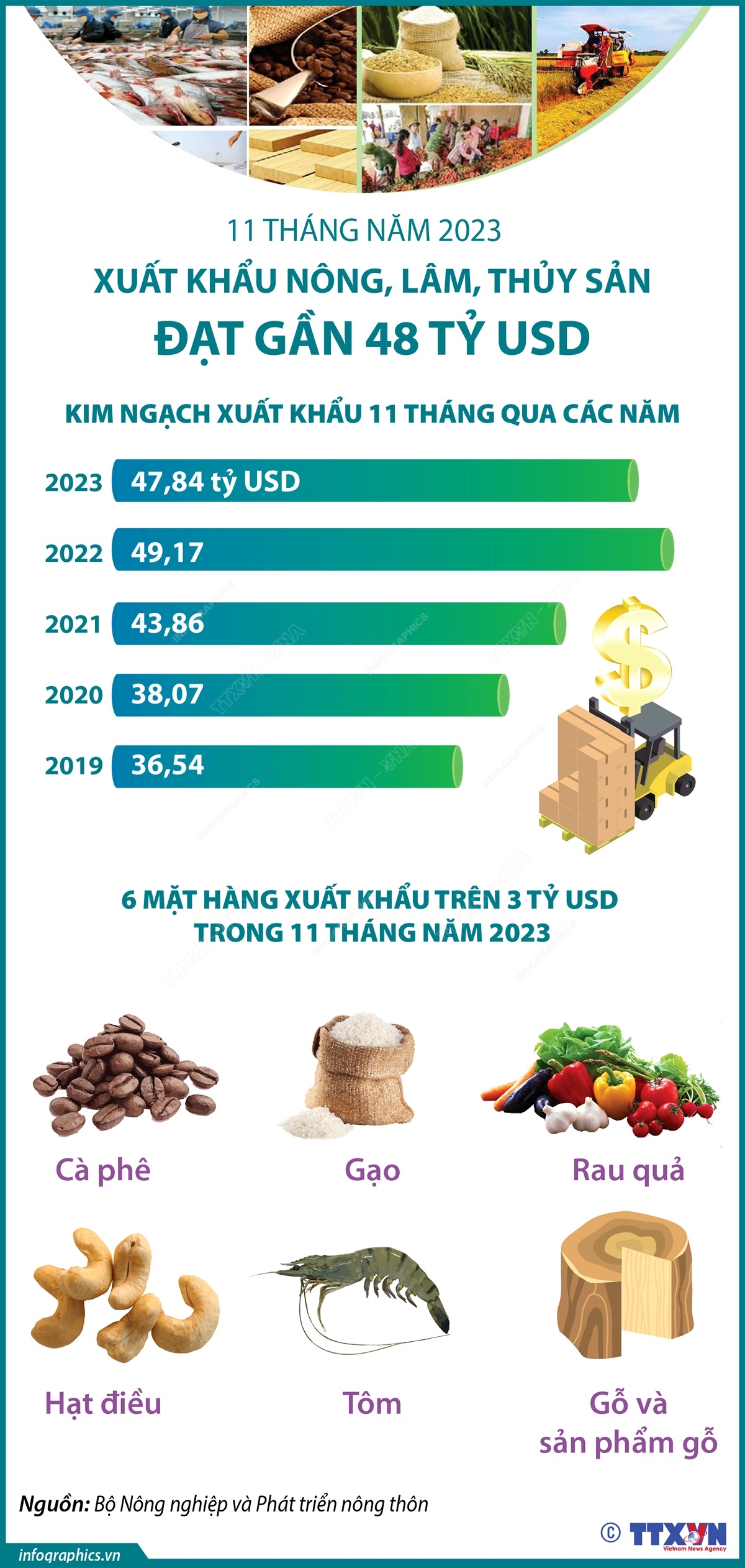 11 tháng năm 2023: Xuất khẩu nông, lâm, thủy sản đạt gần 48 tỷ USD- Ảnh 1.