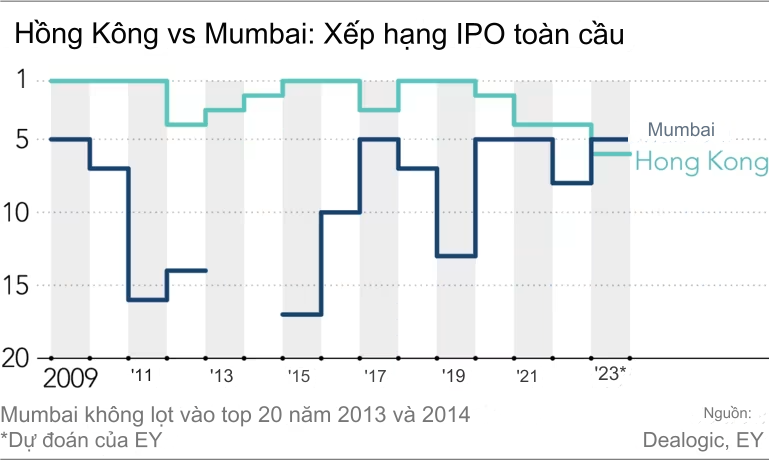 Ấn Độ dẫn đầu thế giới về lượng IPO- Ảnh 4.
