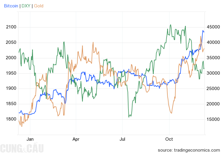 Sự phục hồi của vàng và Bitcoin báo hiệu những vấn đề lớn đối với USD- Ảnh 1.